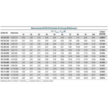 Fernw&auml;rmeleitung Einzelrohr PN6 f&uuml;r Heizung max 95&deg;C mit PU-D&auml;mmung