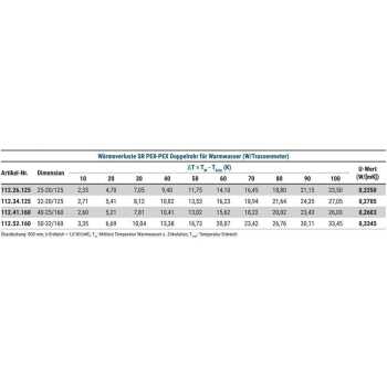 Fernw&auml;rmeleitung mit Doppelrohr 32x4,4/20x2,8 mm | DN 23/14 | 125 mm | PN10 f&uuml;r Warmwasser max 95&deg;C mit PEX-D&auml;mmung